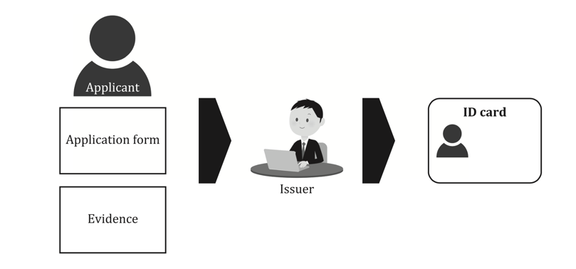identity-data-collection-and-issuance